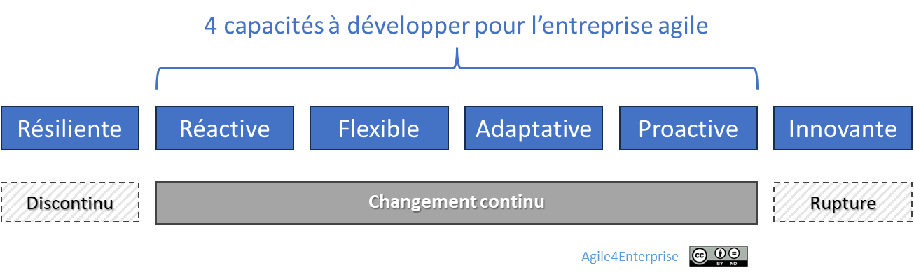 Les 4 capacités agiles
